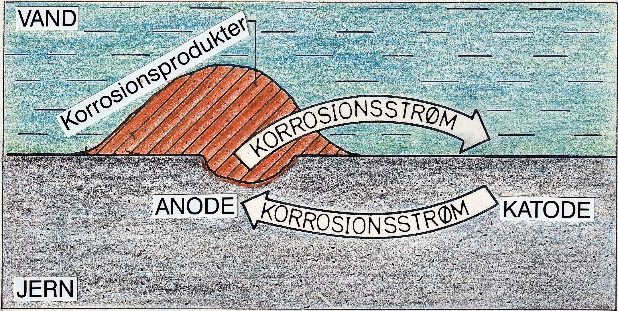 tegning korrosionsforlob